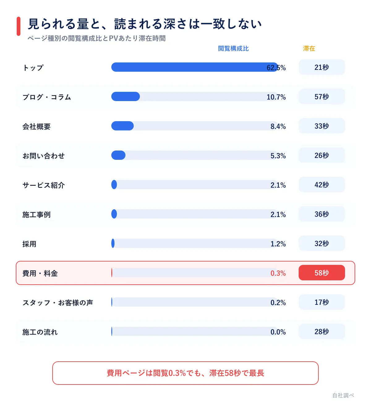 ページ種別の閲覧構成比と滞在時間の比較