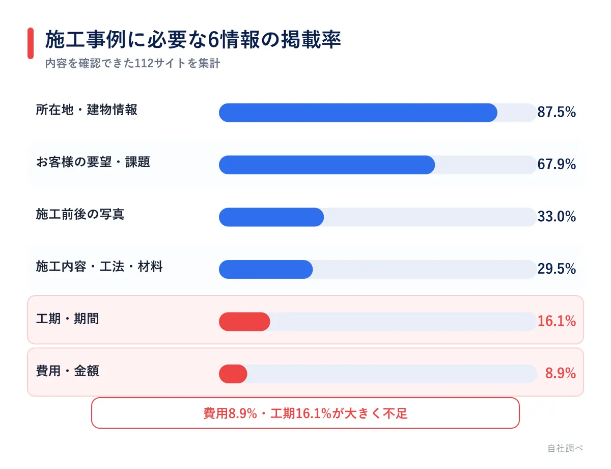 施工事例に必要な6情報の掲載率