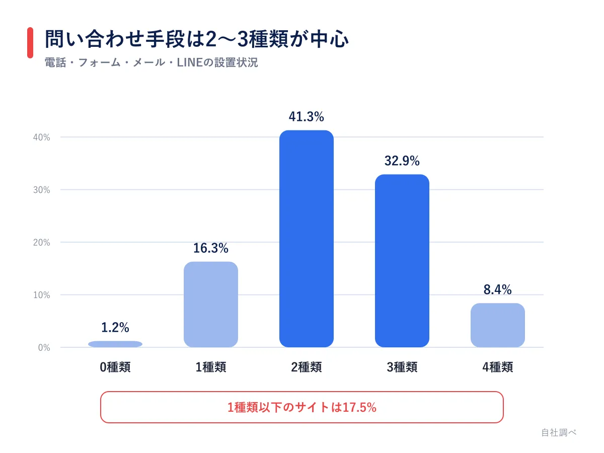 問い合わせ手段の設置数の分布