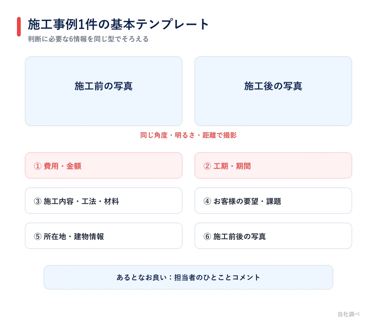 施工事例1件に載せる6情報の基本テンプレート