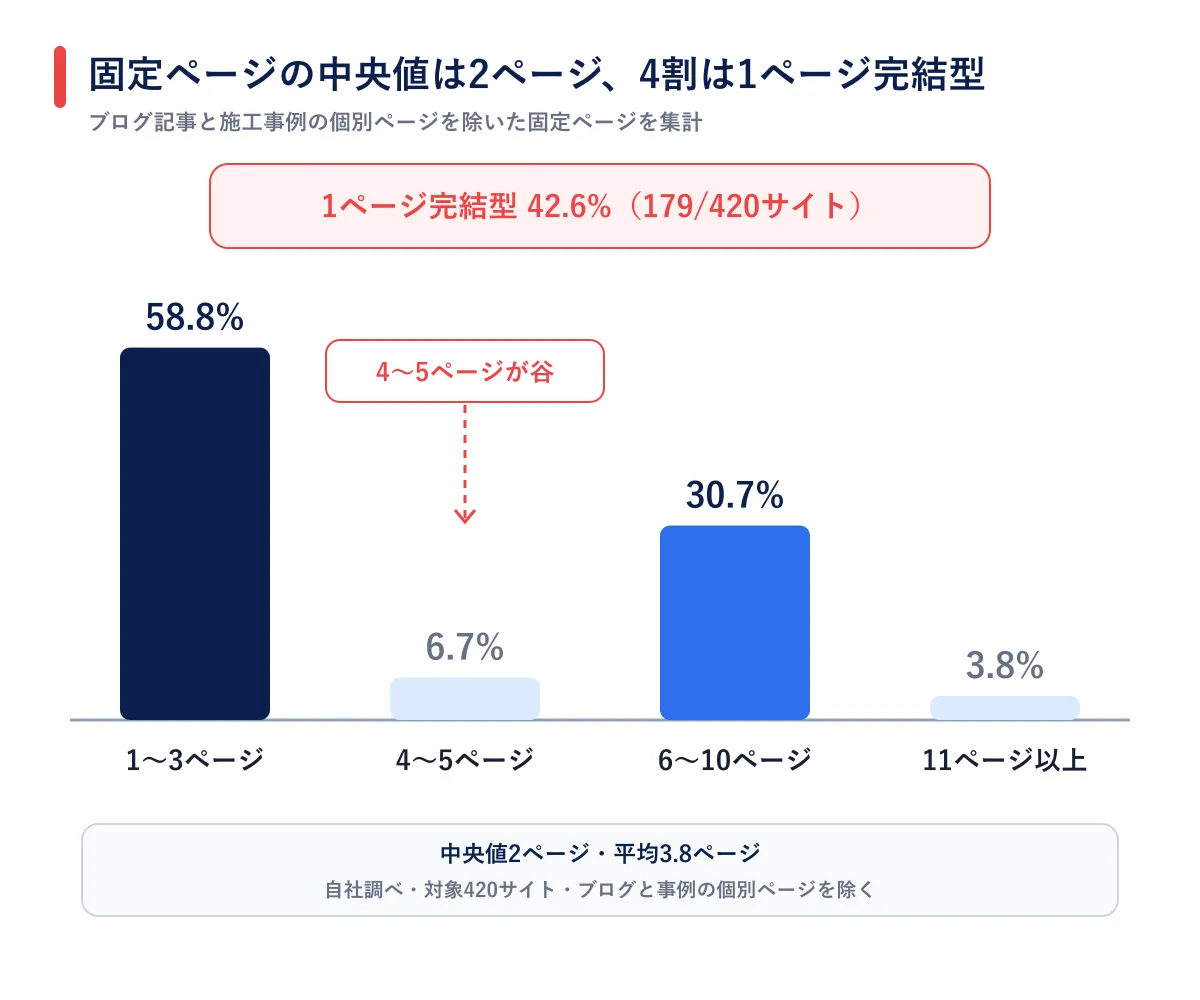 固定ページ数の分布と中央値2ページ・1ページ完結型42.6%を示したグラフ