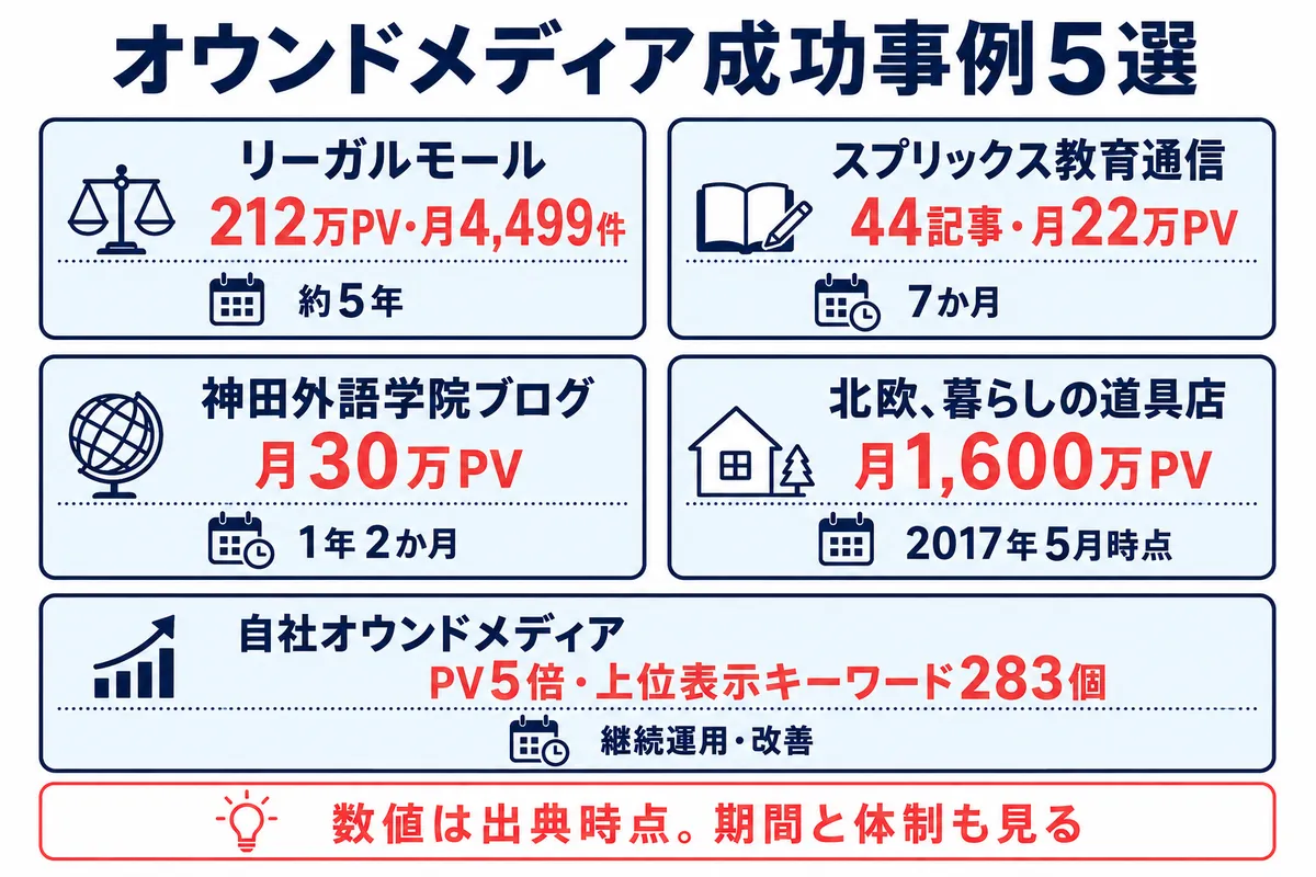 オウンドメディアの成功事例5選と公開成果を比較した図解