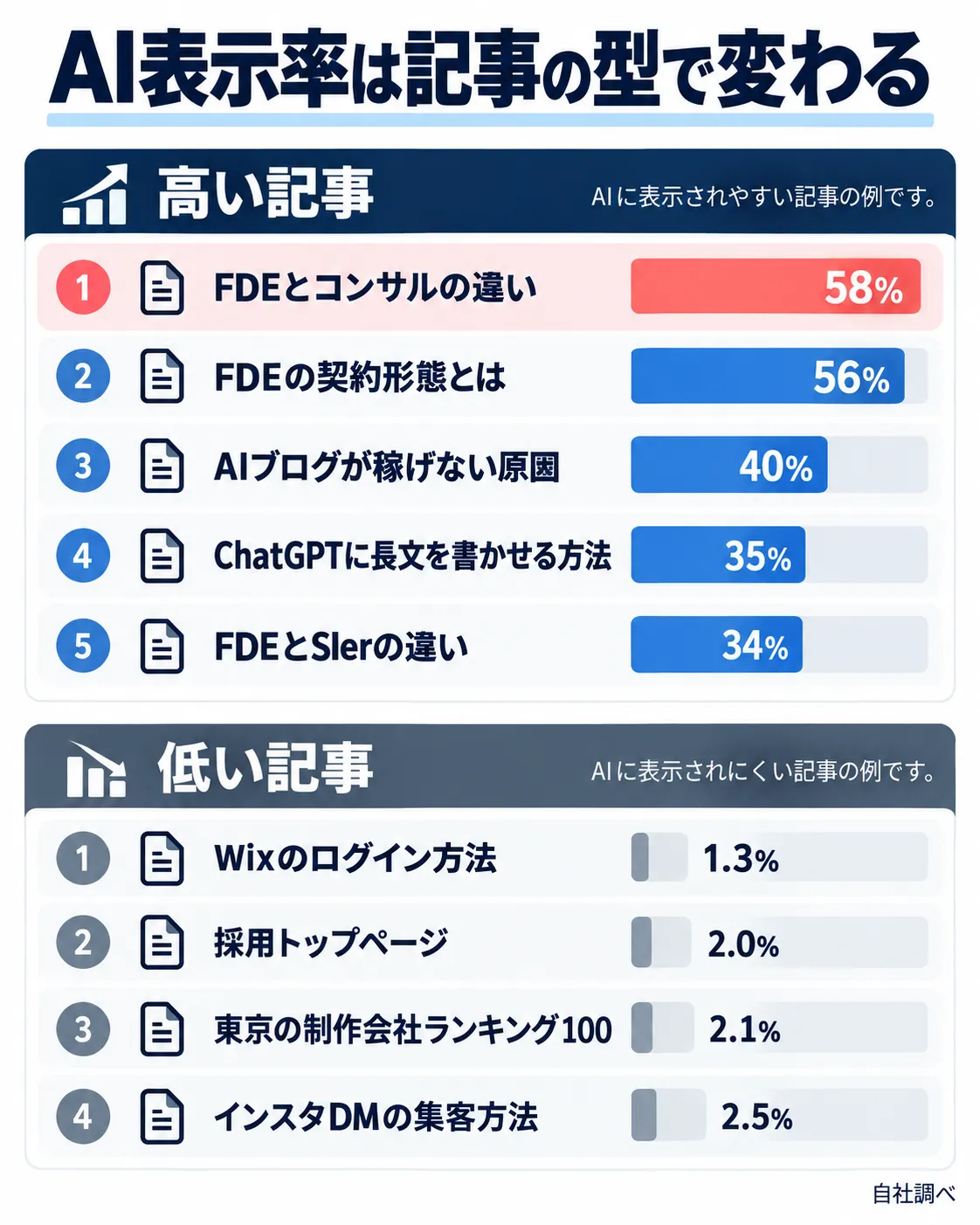 AI表示比率が高い記事と低い記事の実測例