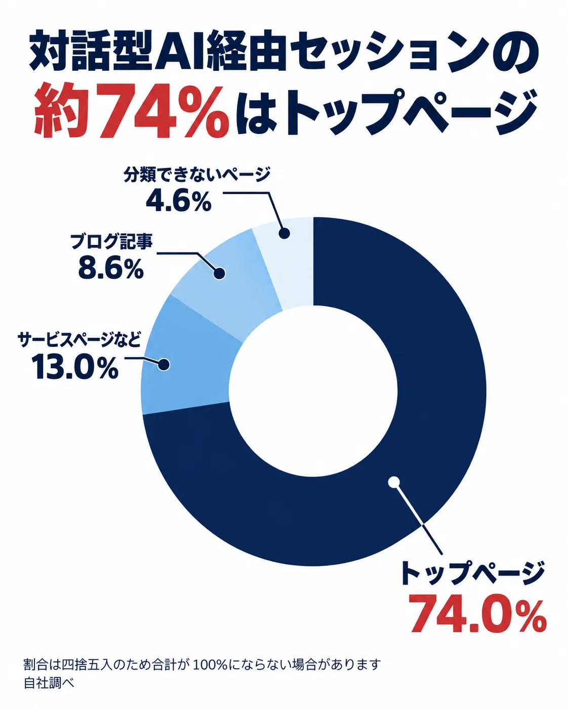 対話型AI経由セッションの約74パーセントがトップページに着地したことを示す図