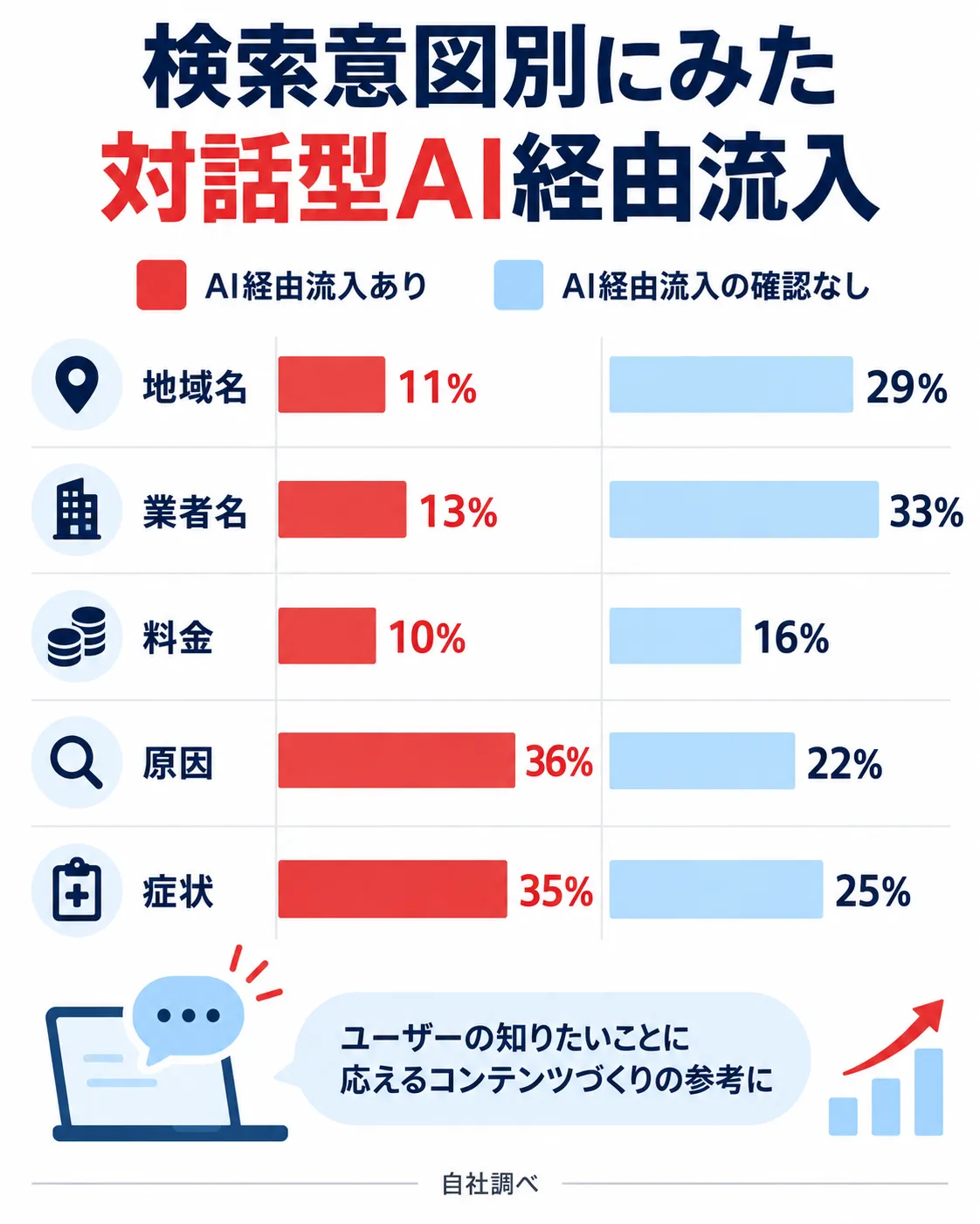 検索意図別に対話型AI経由流入ありと確認なしを比較した図