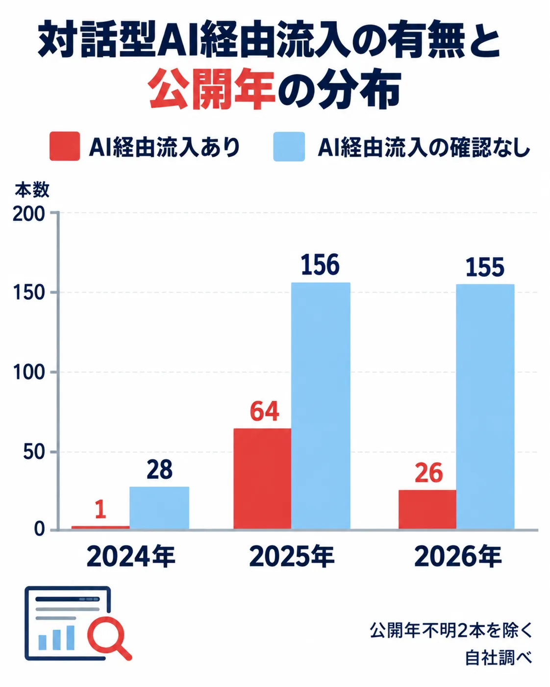 対話型AI経由流入の有無と公開年の分布を比較した図