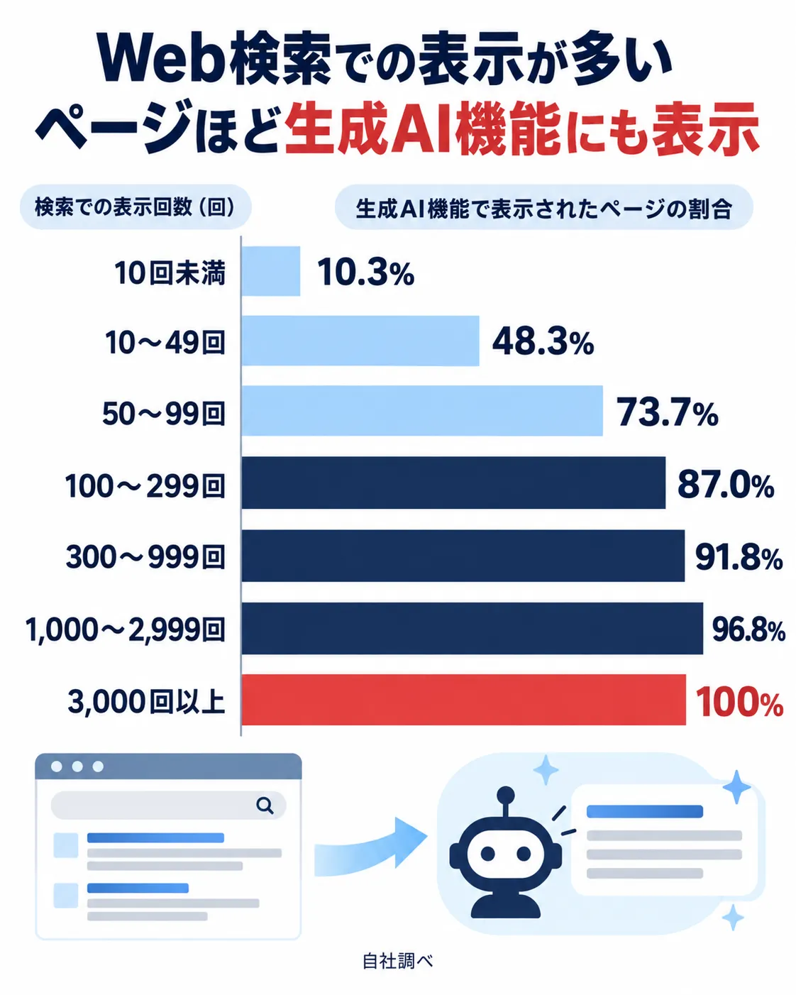 Web検索での表示回数帯別にGoogle生成AI機能で表示されたページの割合を示す図