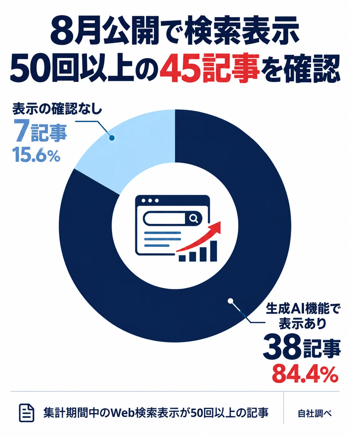 2026年8月公開でWeb検索表示50回以上の記事におけるGoogle生成AI機能での表示状況
