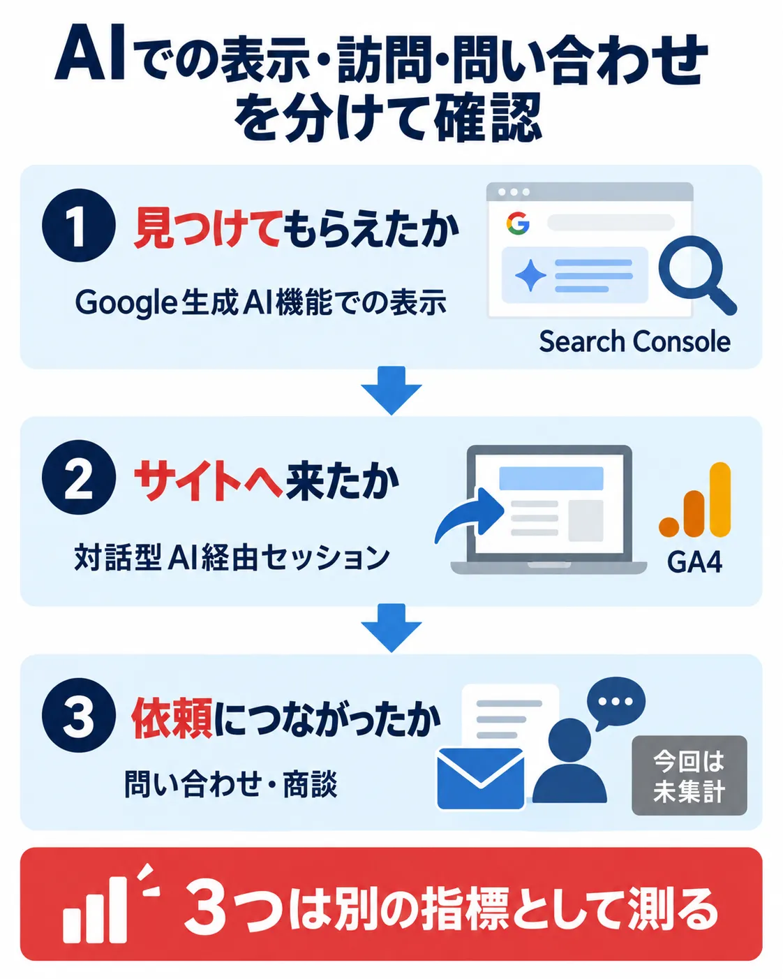 AIでの表示、サイト訪問、問い合わせを別々に計測する流れ