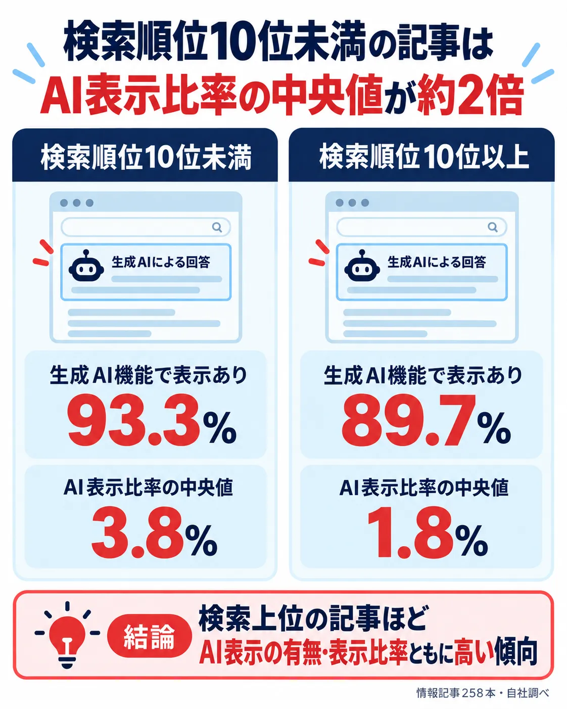 検索順位10位未満と10位以上のAI表示あり割合とAI表示比率中央値を比較した図
