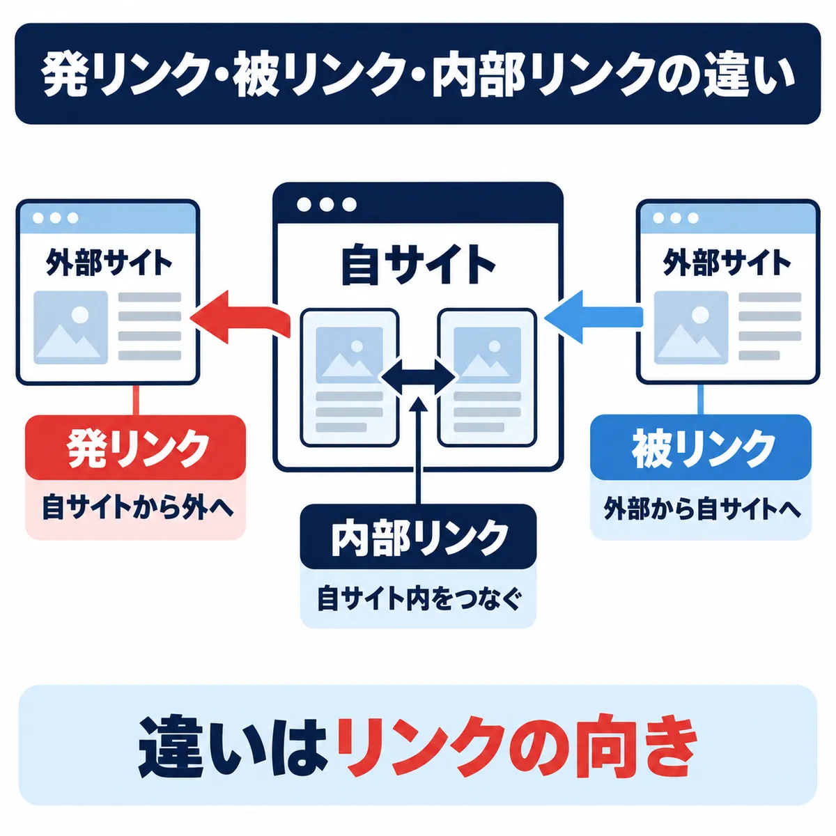 発リンク・被リンク・内部リンクはリンクの向きが異なる