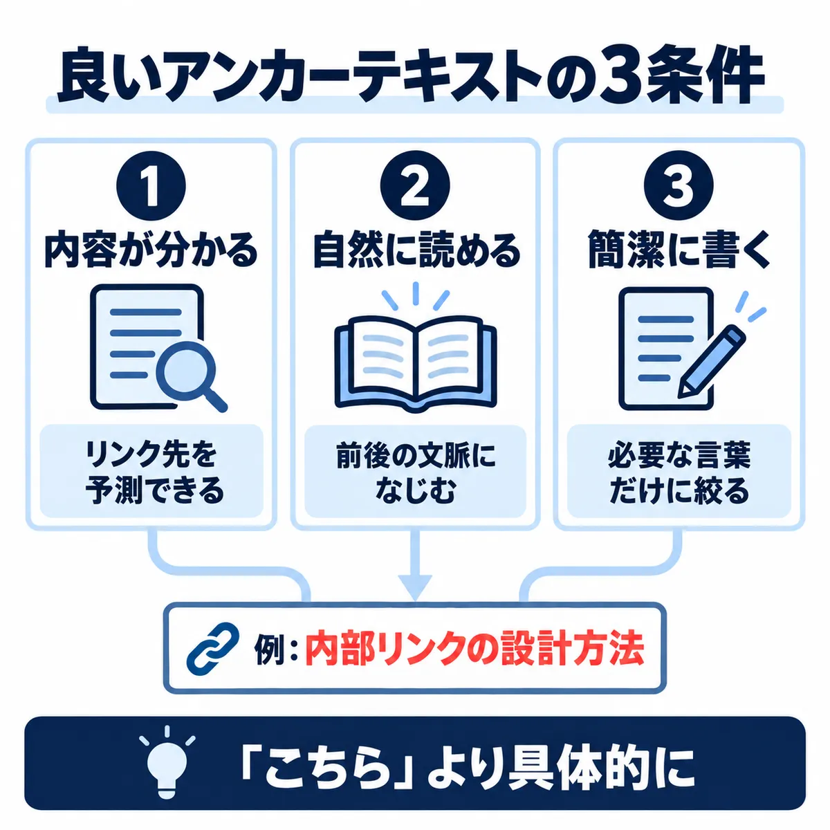 良いアンカーテキストは内容が分かり自然で簡潔