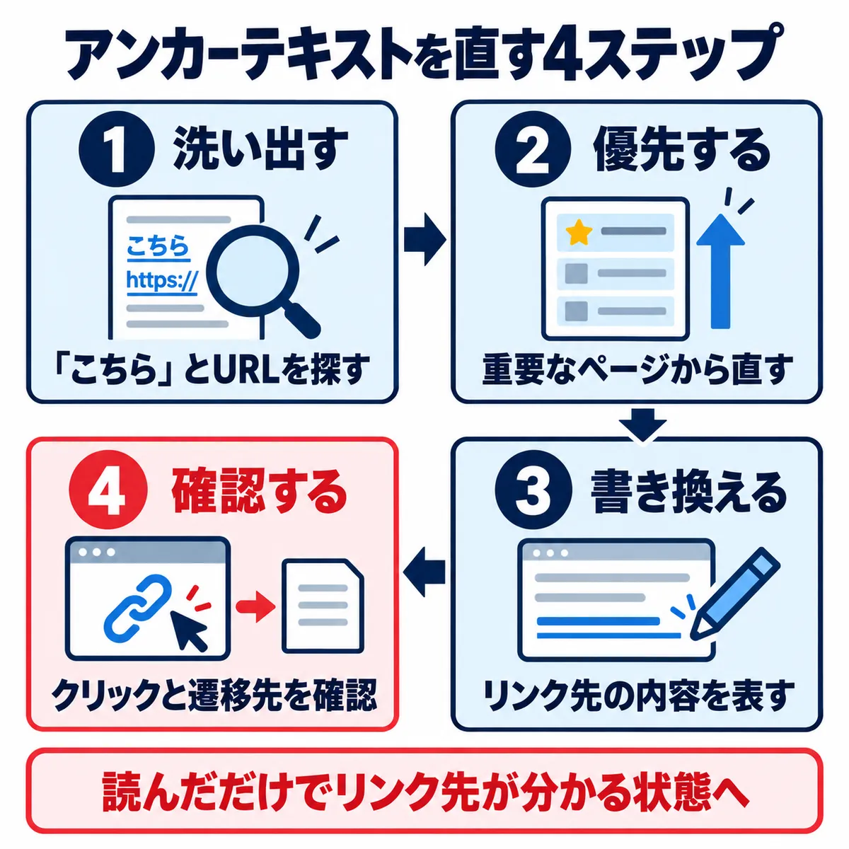 アンカーテキストを洗い出して書き換える4ステップ