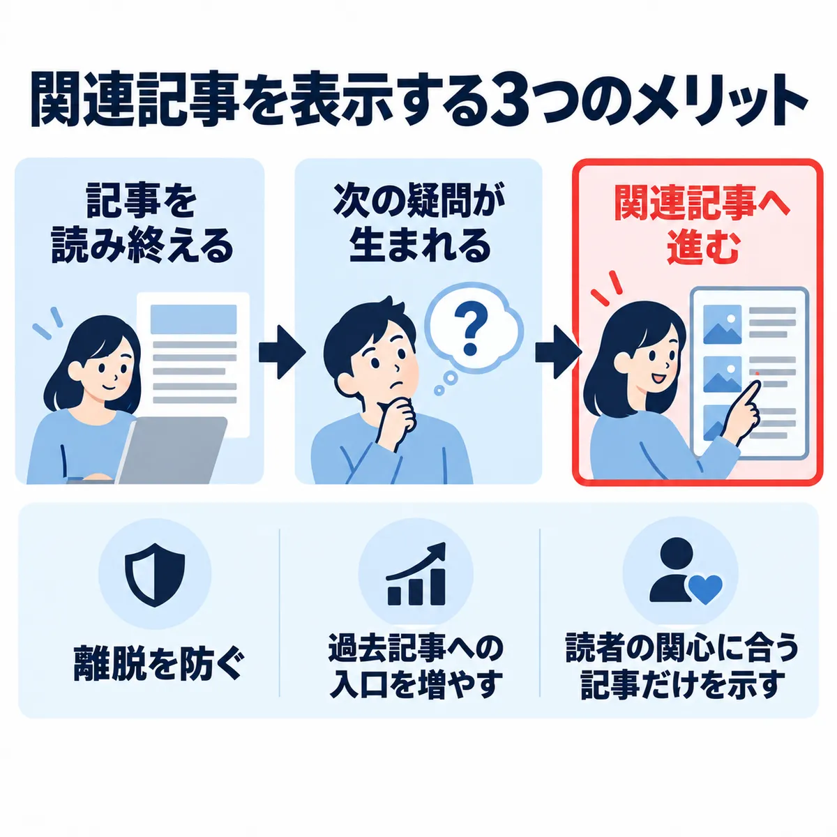 関連記事は読了後の次の疑問へ読者を案内する