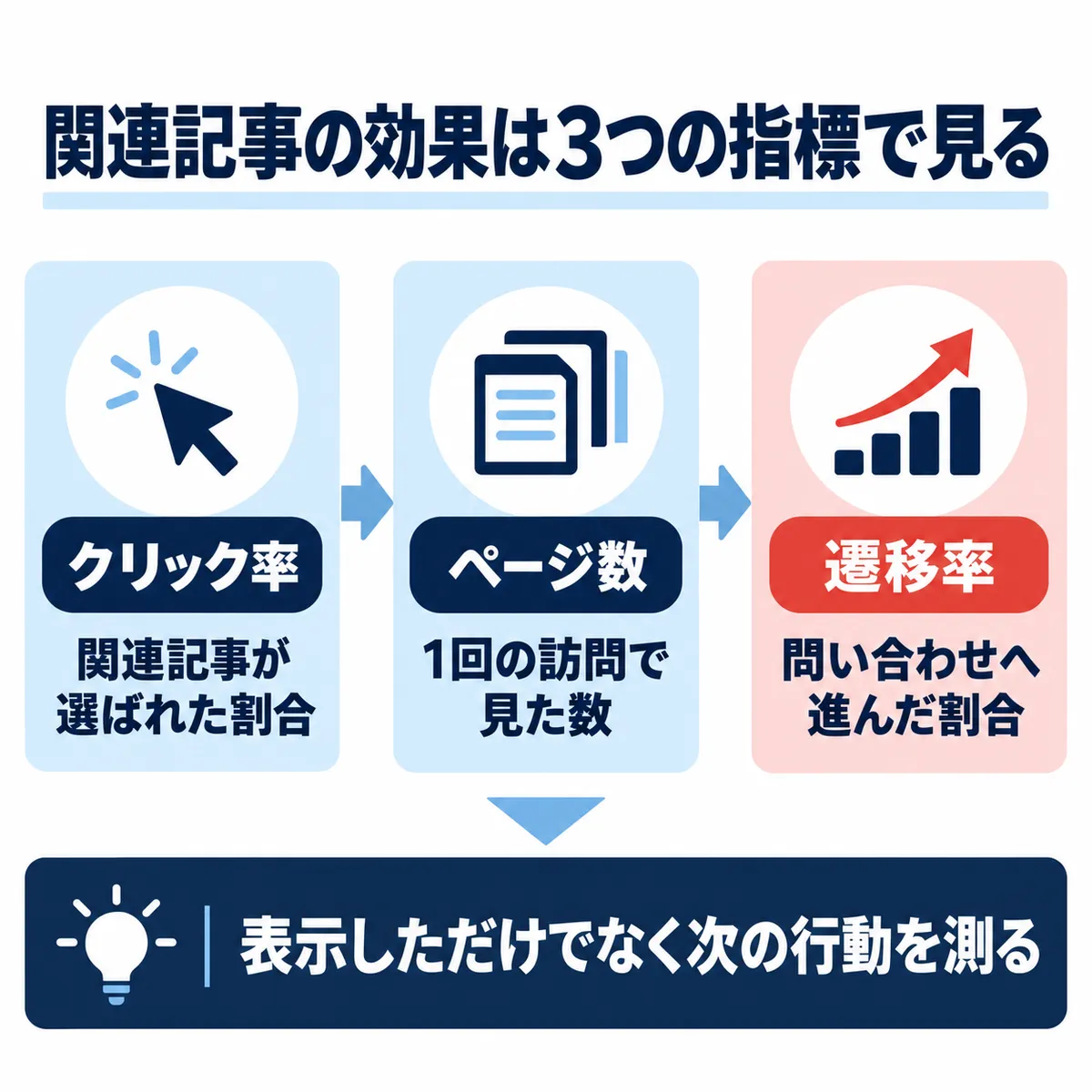 関連記事の効果はクリック率・ページ数・遷移率で測る
