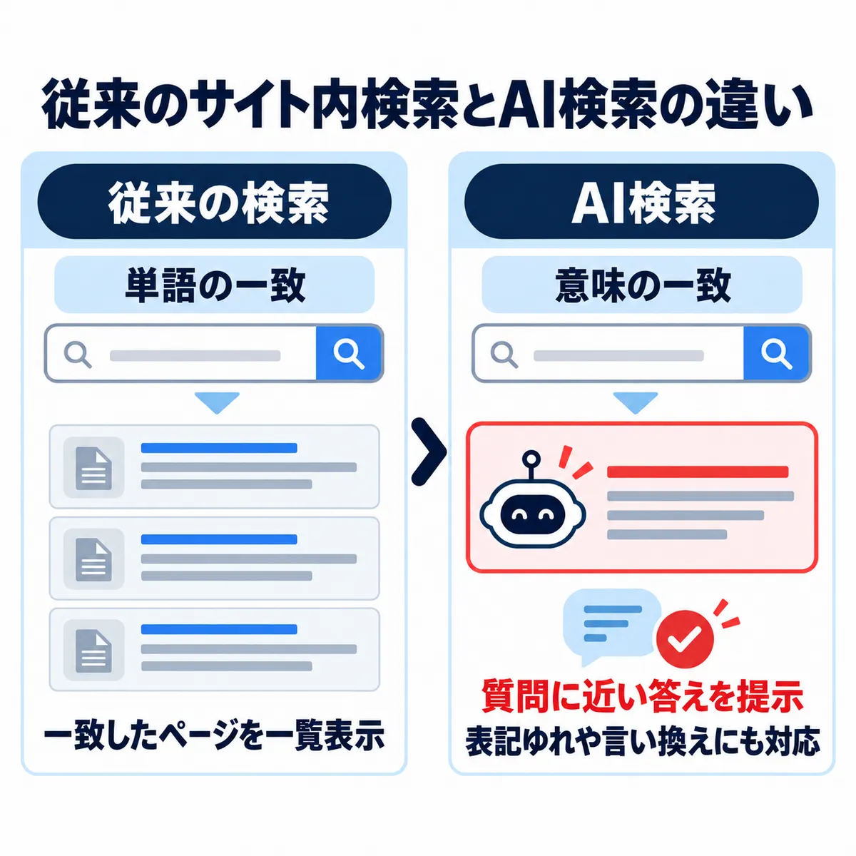 従来のサイト内検索は単語、AI検索は意味で探す
