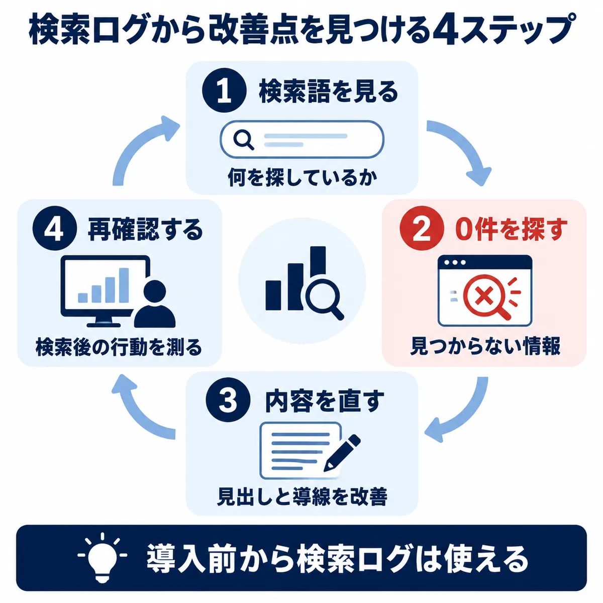 検索ログからサイト内検索の改善点を見つける4ステップ