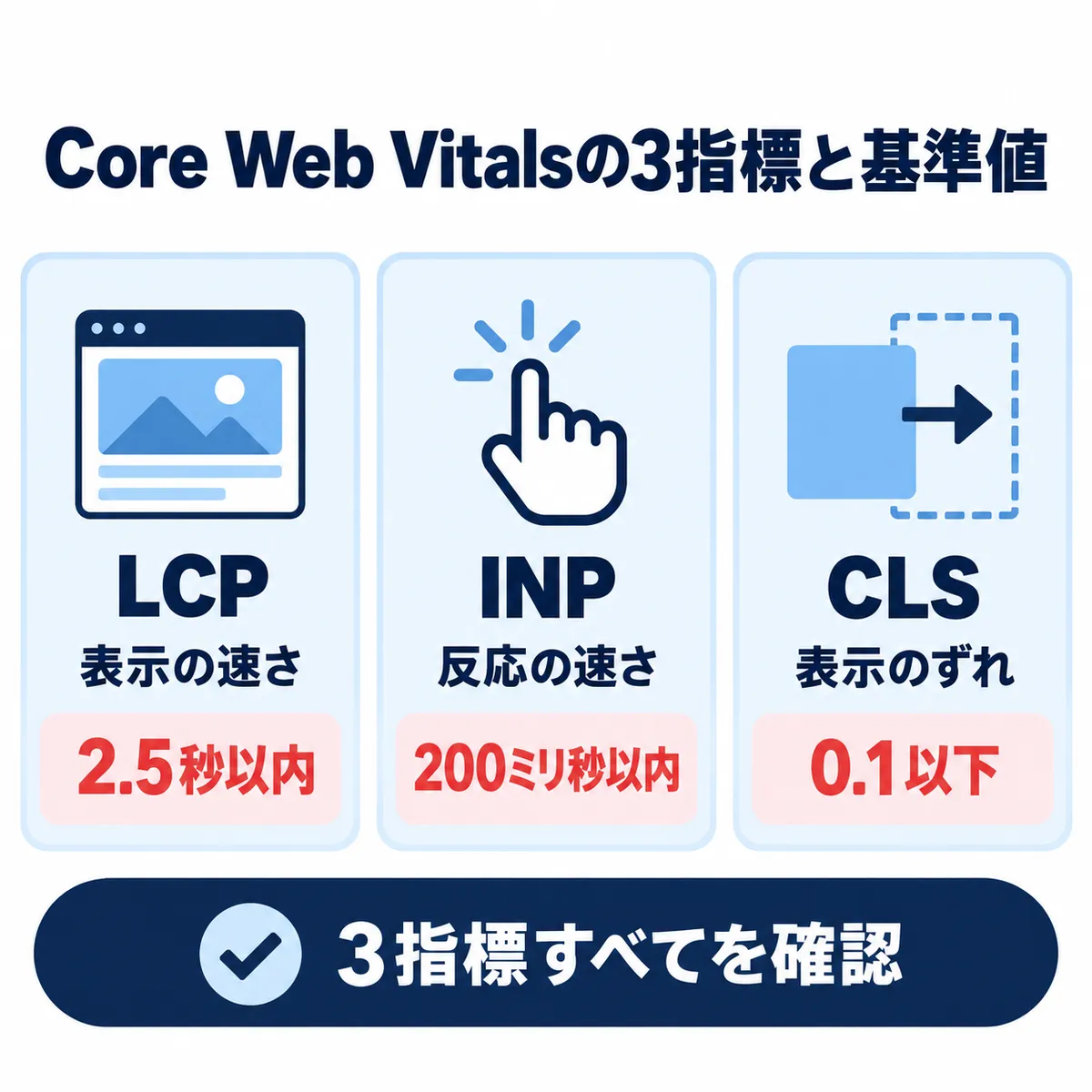 Core Web VitalsのLCP・INP・CLSと良好の基準値