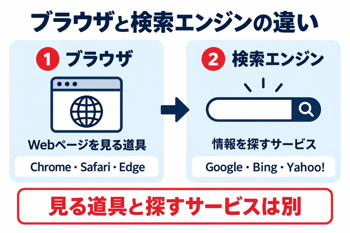 ブラウザと検索エンジンの役割の違い