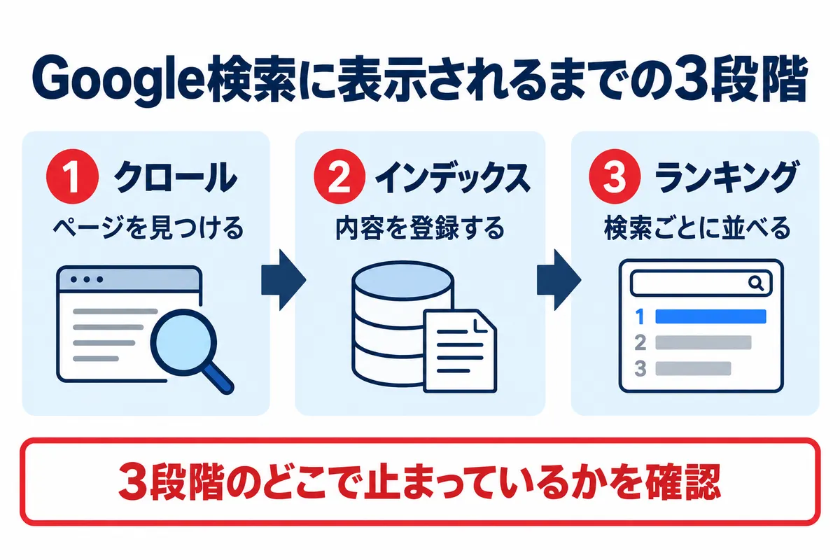 Google検索のクロール・インデックス・ランキングの3段階