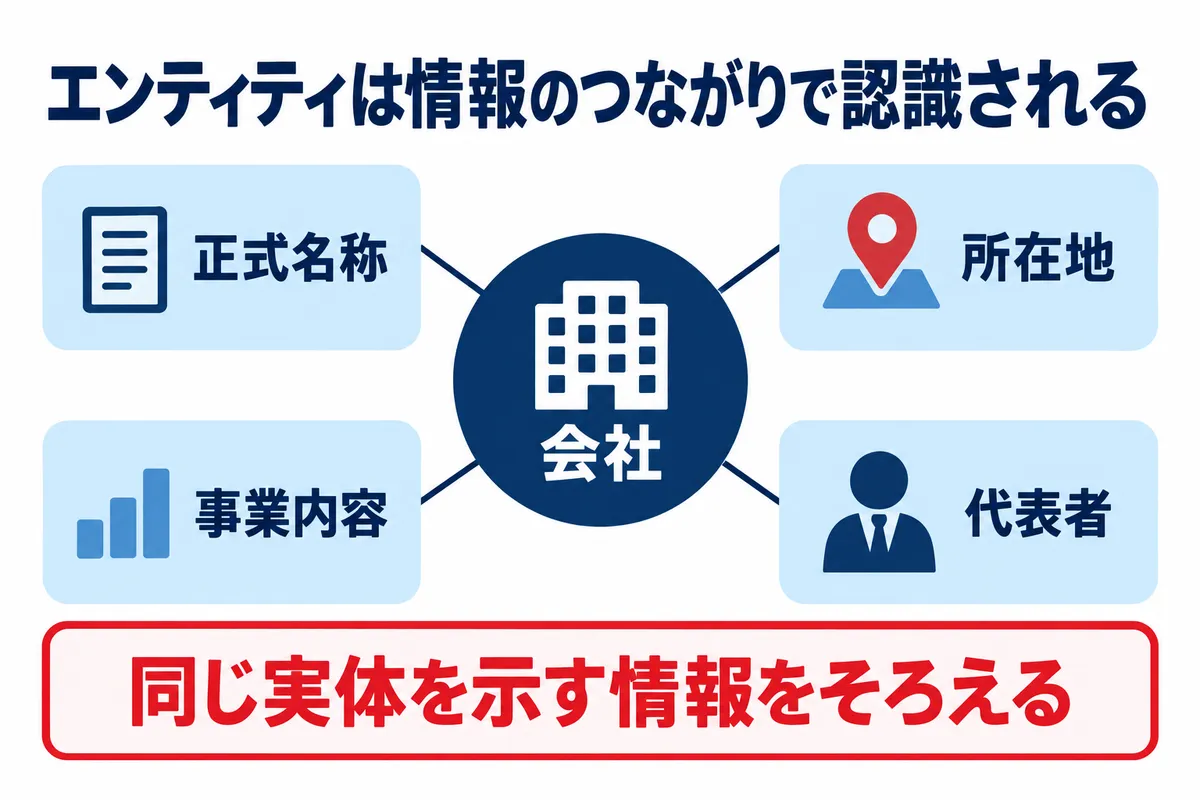 検索エンジンが企業情報をエンティティとして結び付ける仕組み