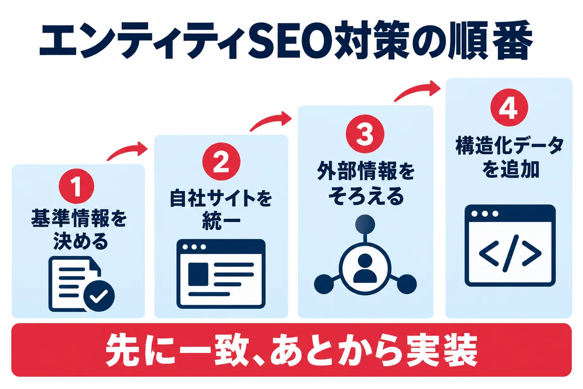 エンティティSEO対策を進める順番