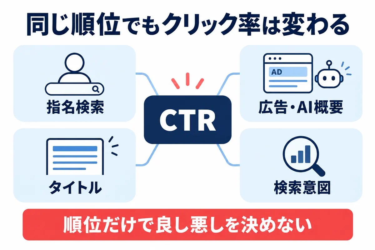 同じ検索順位でもクリック率が変わる要因