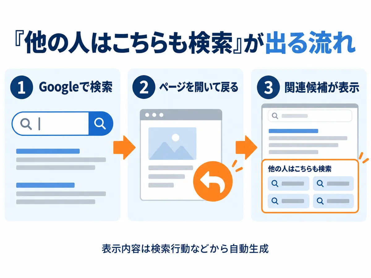 「他の人はこちらも検索」が表示される流れ