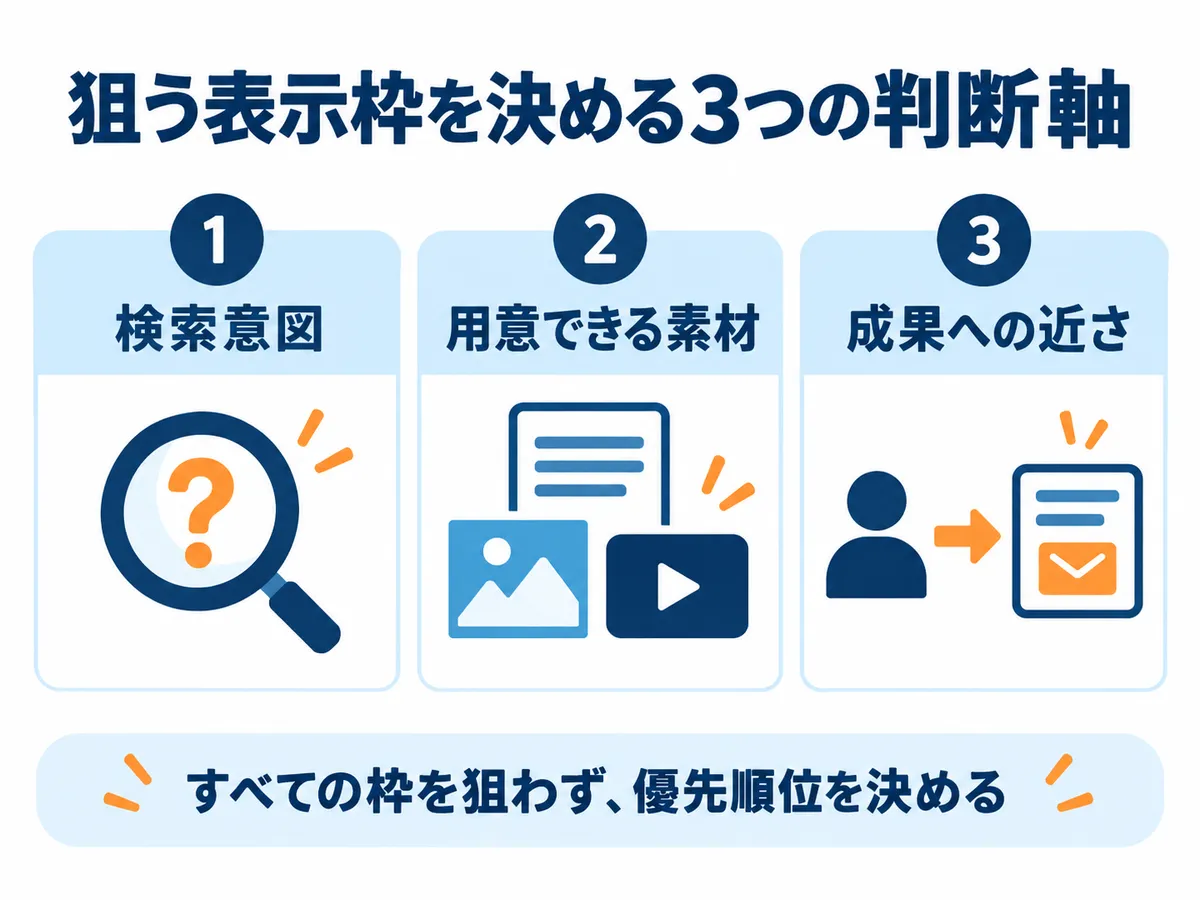 狙う表示枠を決める3つの判断軸