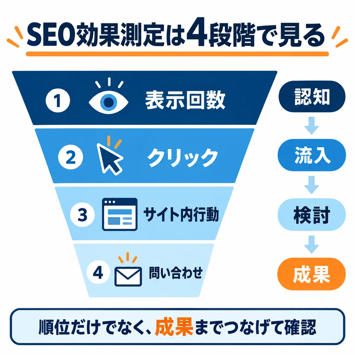 SEO効果測定で見る表示回数から問い合わせまでの4段階