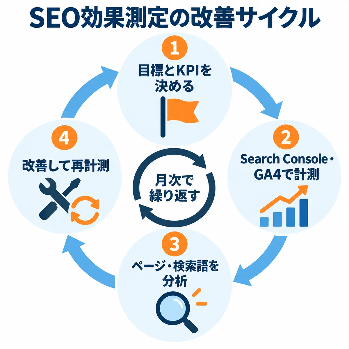 SEO効果測定の改善サイクル