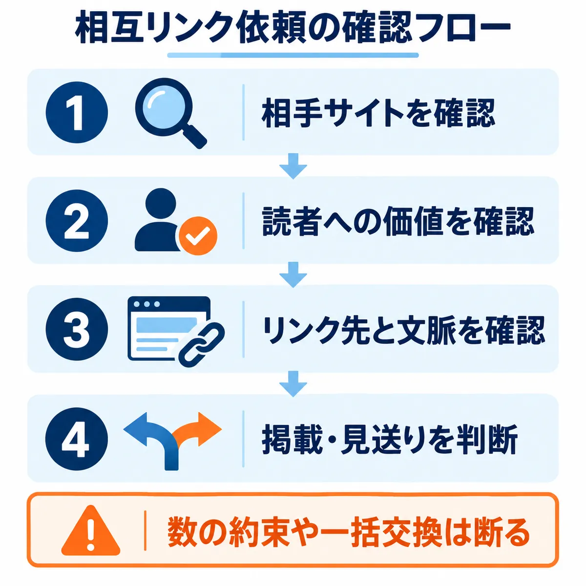 相互リンク依頼を受けたときの確認フロー