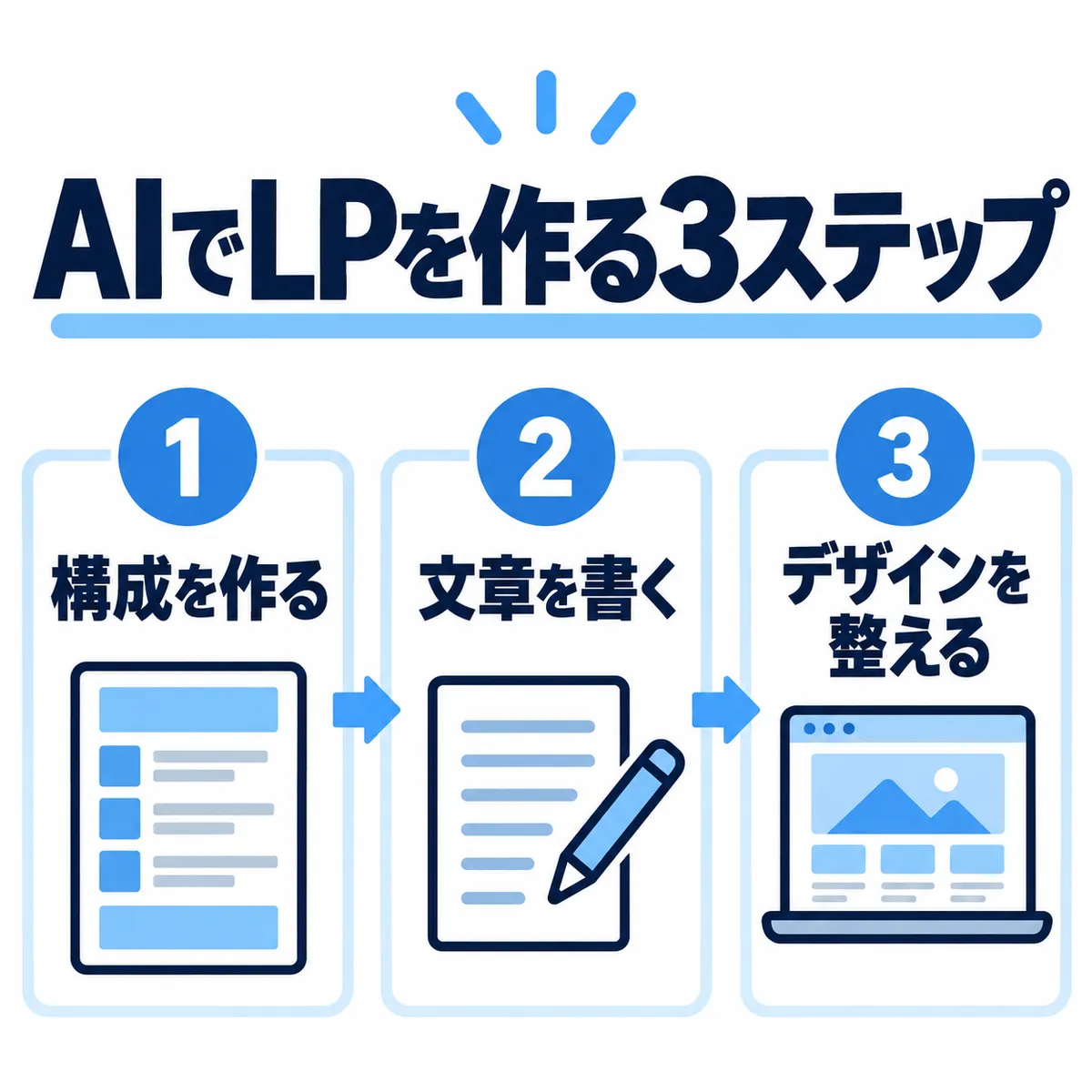 AIでLPを作る3ステップ