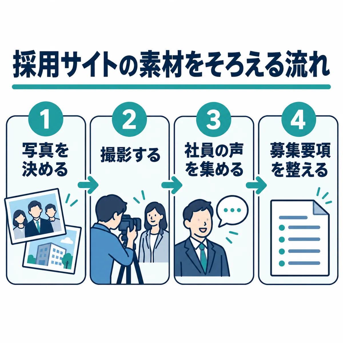 採用サイトの素材をそろえる流れ