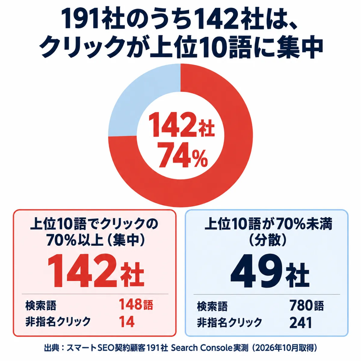 191社のうち142社(74%)は上位10語にクリックが集中