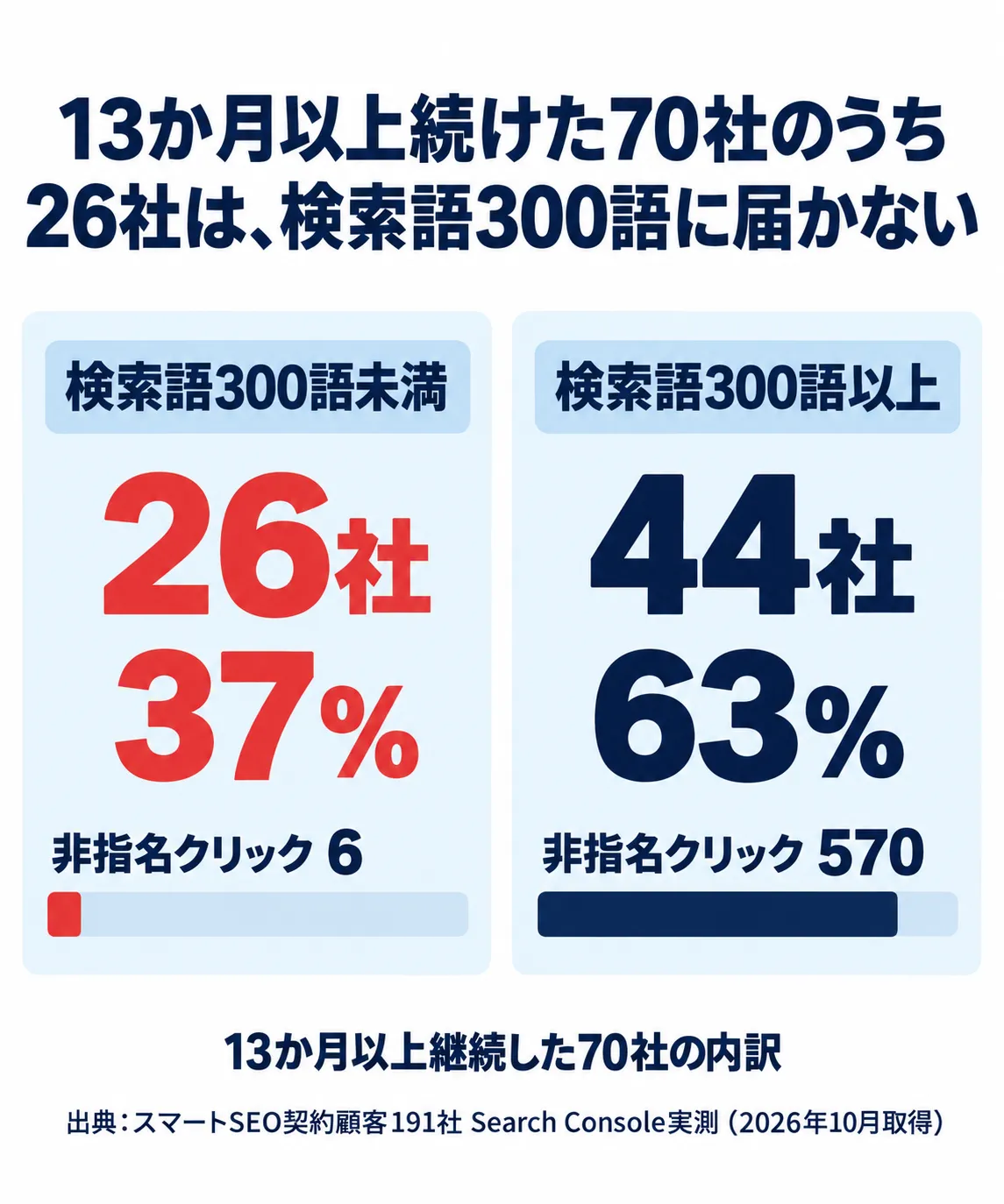 13か月以上継続した70社のうち26社(37%)は検索語300語未満