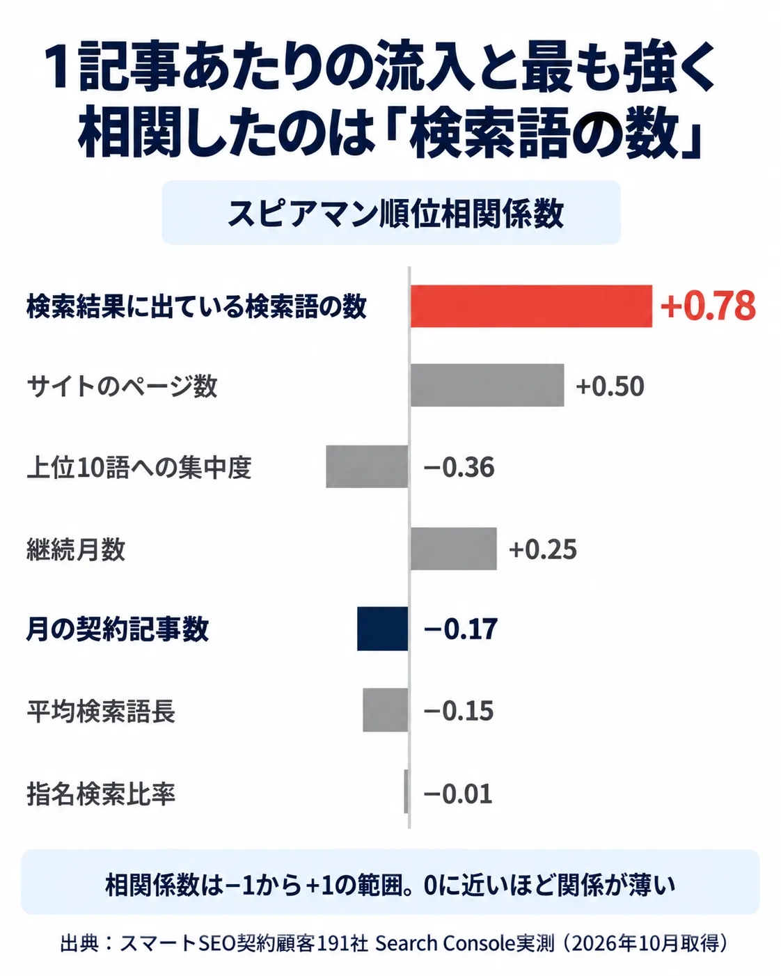 スピアマン順位相関係数の比較。検索語の数が+0.78、月の契約記事数が−0.17