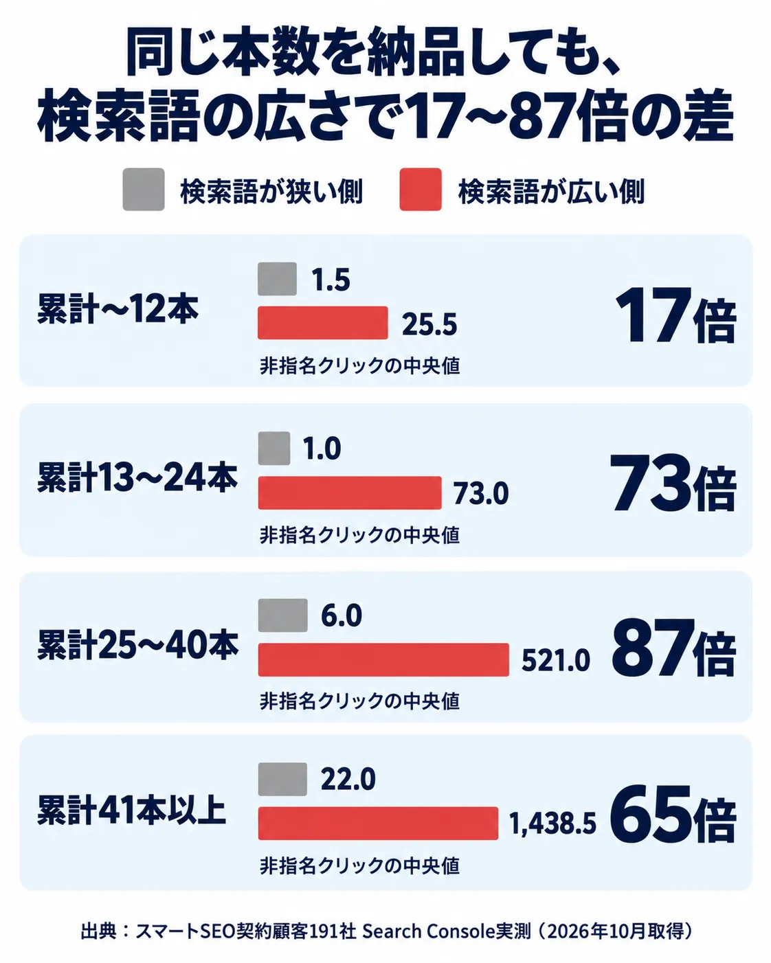 累計納品本数をそろえた比較。検索語が広い側と狭い側で17〜87倍の差