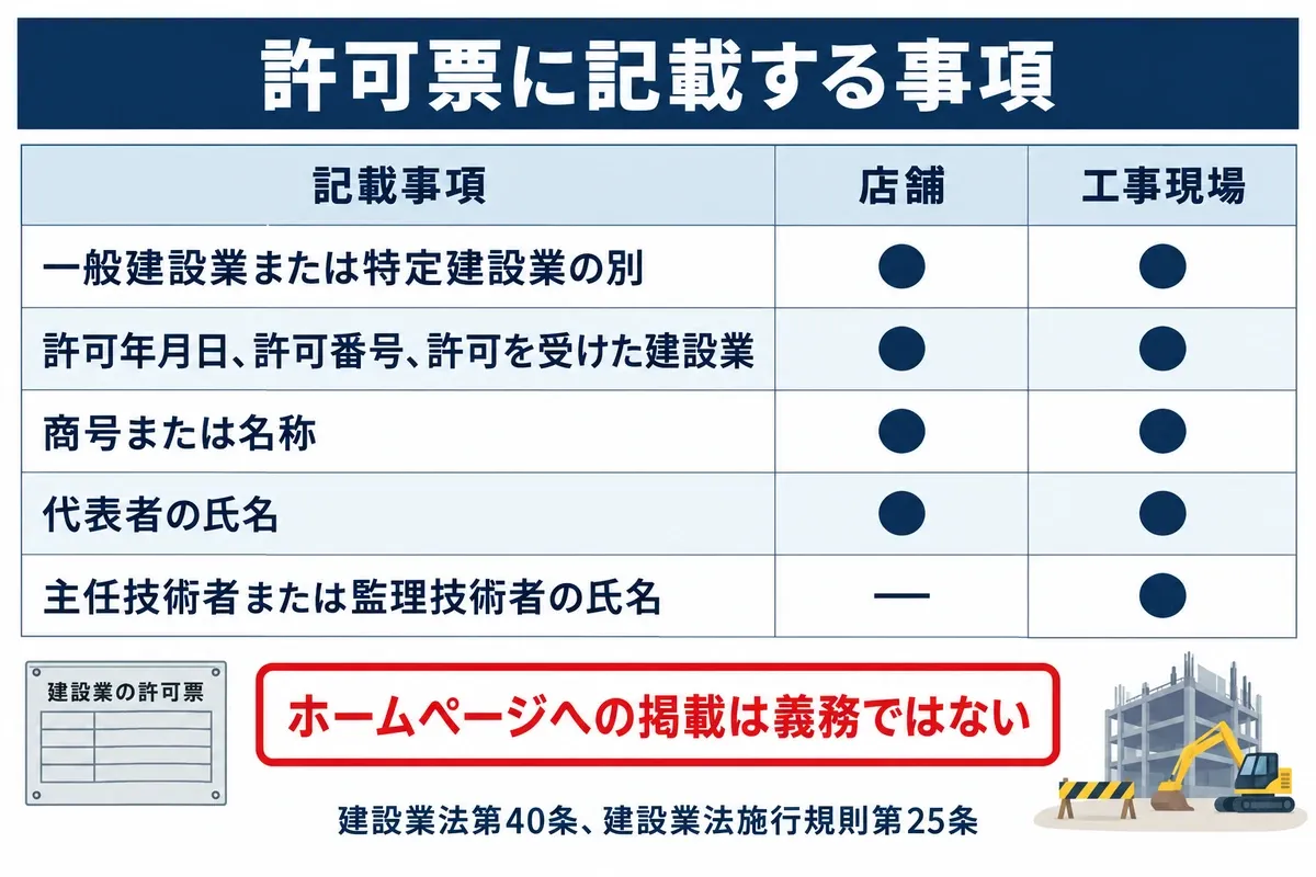 許可票に記載する事項の店舗と工事現場の比較