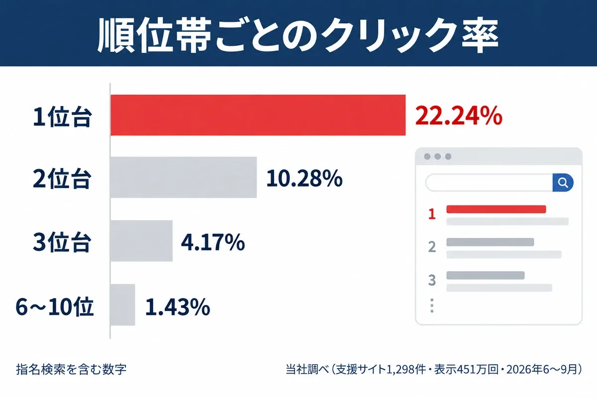 検索順位帯ごとのクリック率