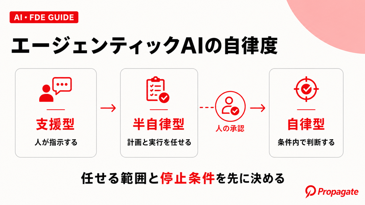 エージェンティックAIとはの要点を整理した図解