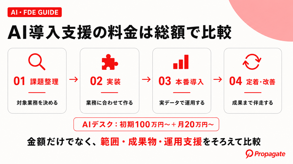 AI導入支援 料金 比較の要点を整理した図解
