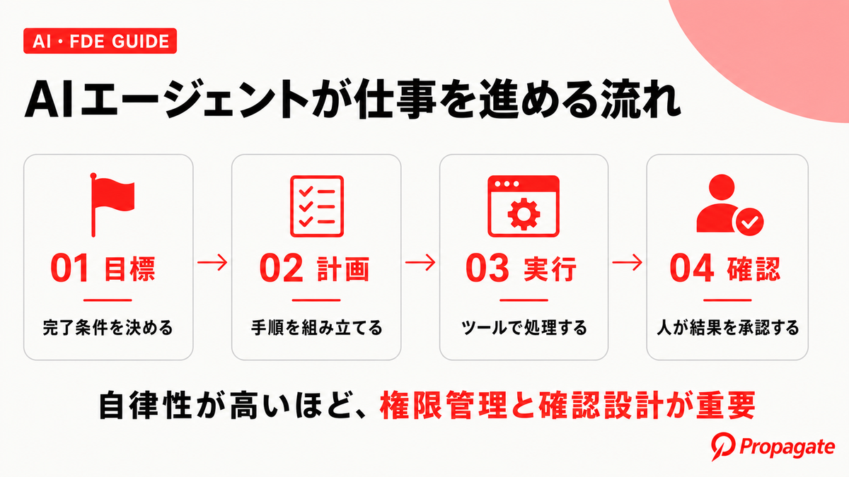 AIエージェントとはの要点を整理した図解