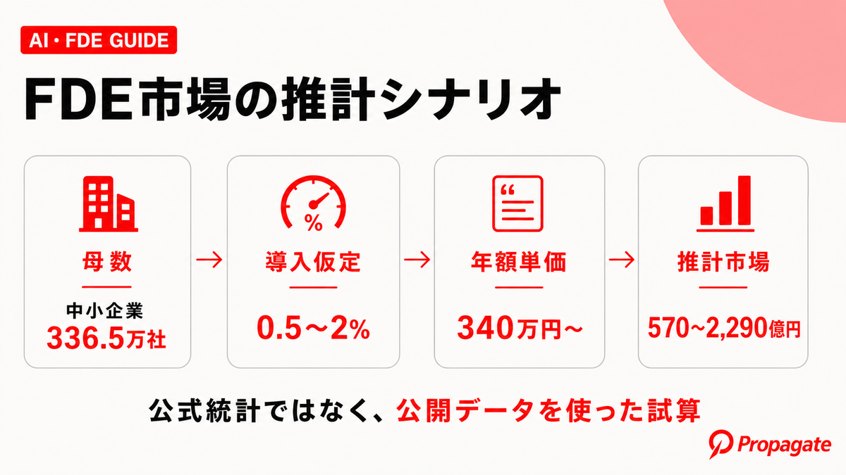 FDE 市場規模の要点を整理した図解