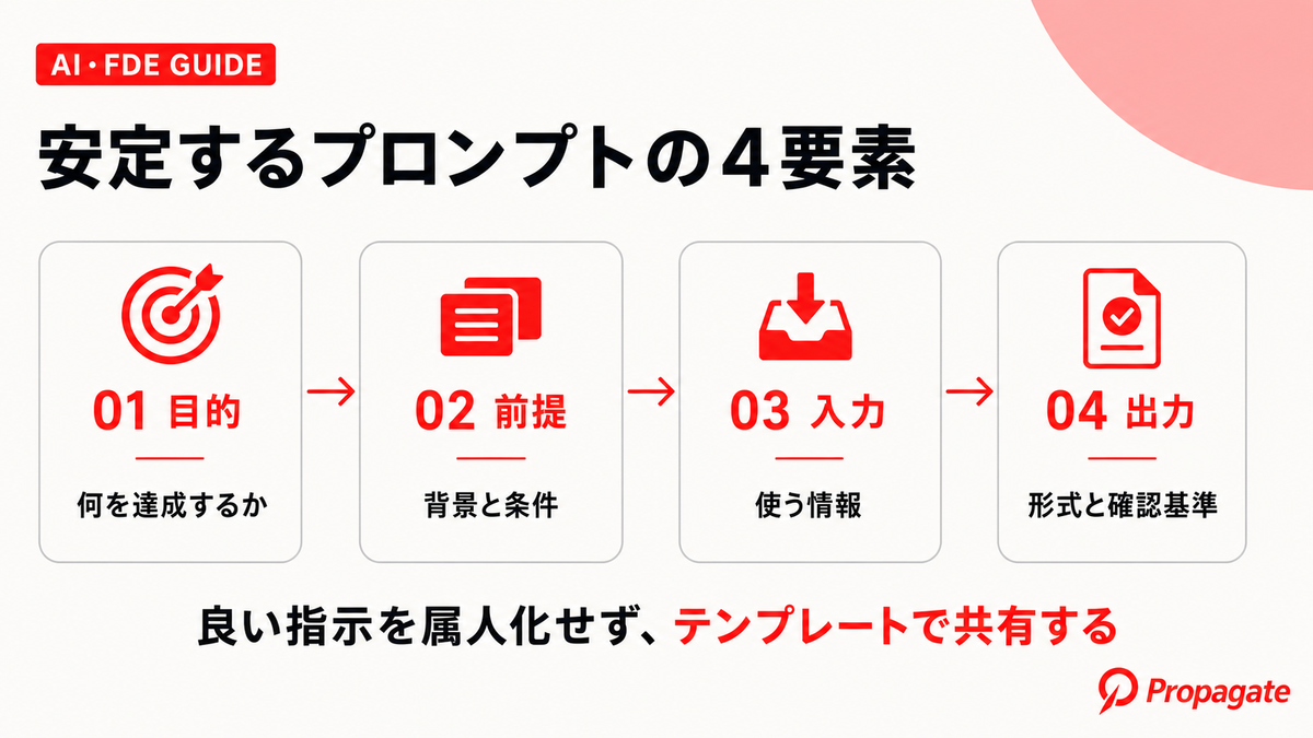 プロンプトエンジニアリングとはの要点を整理した図解
