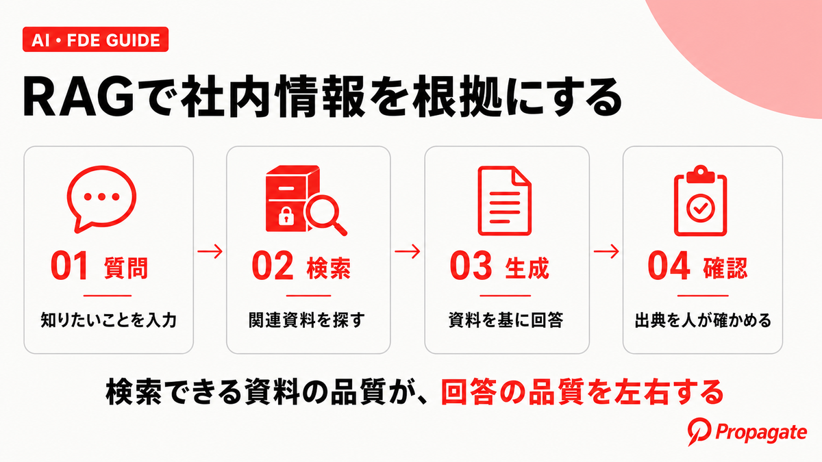 RAGとはの要点を整理した図解