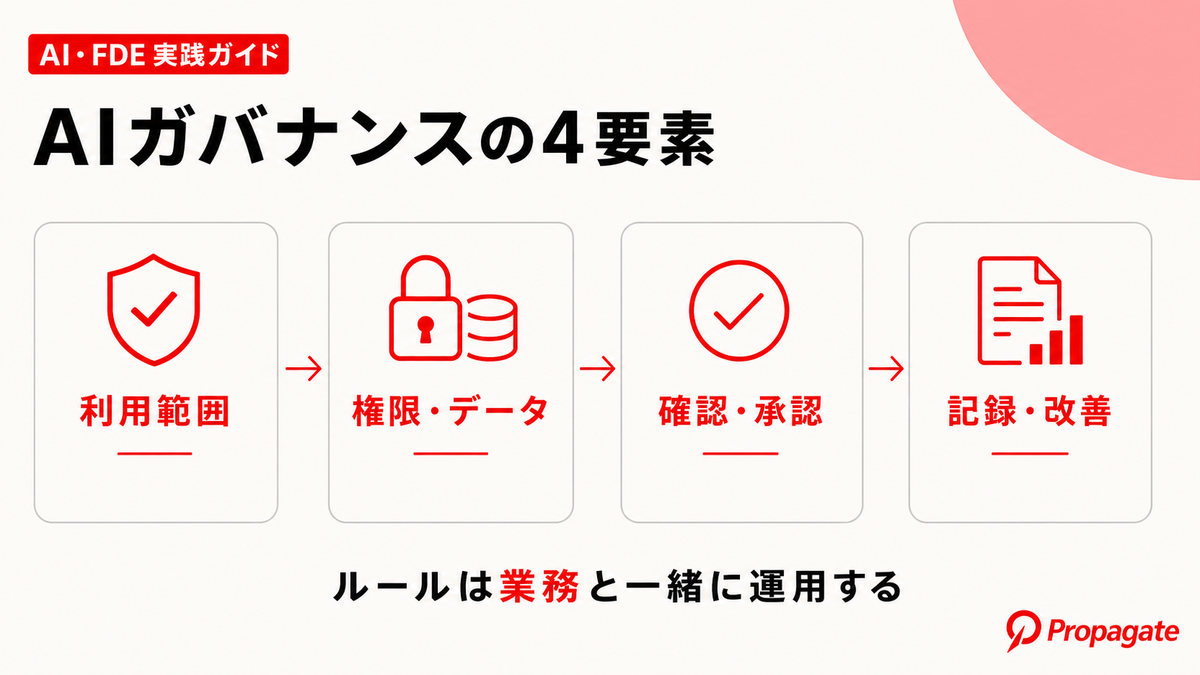 AIガバナンスで決める4要素を示した図解