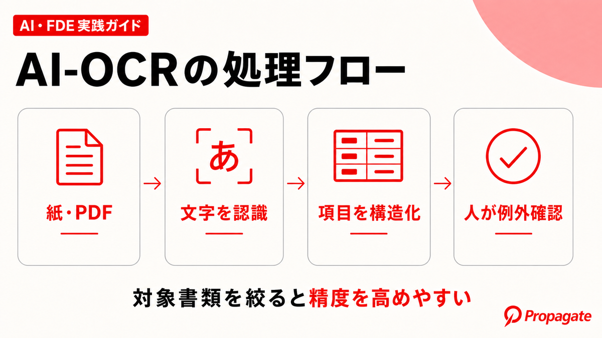 AI-OCRの処理フローを4段階で示した図解