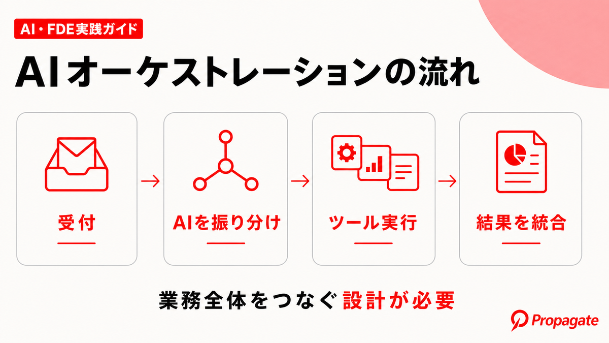 AIオーケストレーションの流れを4段階で示した図解