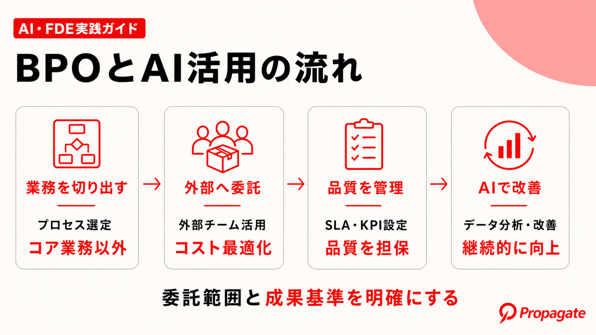 BPOとAI活用の流れを4段階で示した図解
